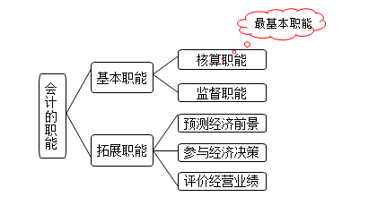 会计核算职能是会计的首要职能吗 学类资讯