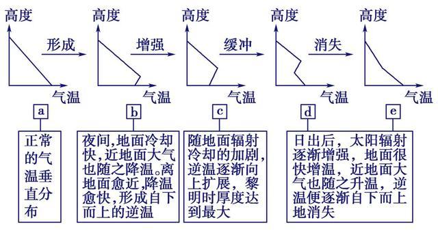 逆温层形成的原因是什么 学类资讯