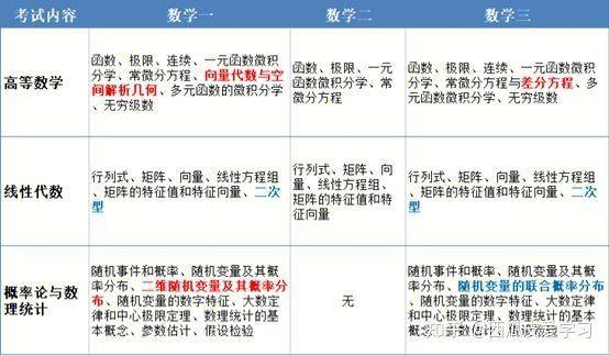 高等数学一二三的区别 学类资讯