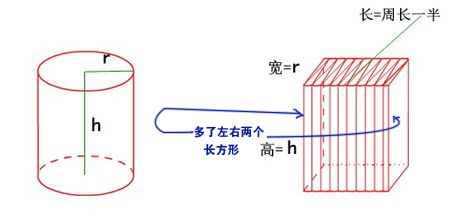 圆柱的高等于长方形的什么 学类资讯