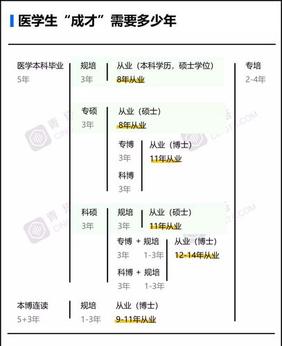 博士生规培也要三年吗 学类资讯