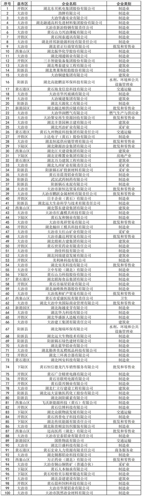 总营收超7000亿元(股份有限公司有限公司亿元百强企业制造业) 汽修知识