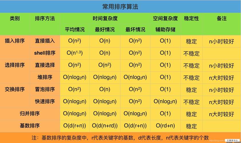 排序方法有哪几种 学类资讯