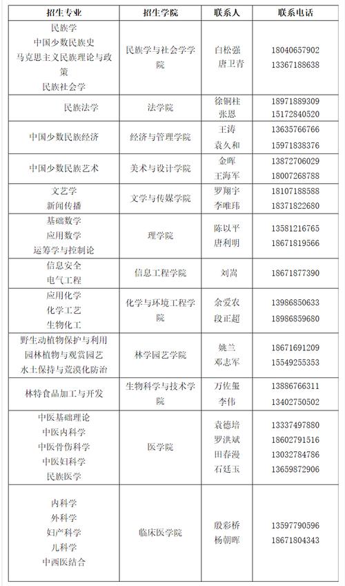 考研邮编填学校的还是地区的 学类资讯