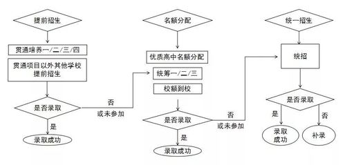 分配生是怎么录取的？ 学类资讯