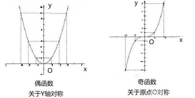 奇函数和偶函数的区别 学类资讯