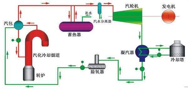 如何向工业要更多“余热”？(供暖余热供热热源管网) 汽修知识