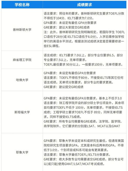 去美国读研究生需要考什么 学类资讯