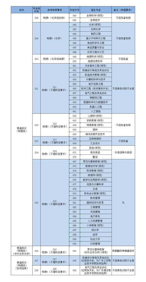 报考师范类大学如何选科 学类资讯