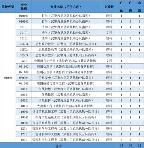 北京武警学院招生条件？ 学类资讯