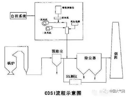 电除尘、除灰系统故障分析及总结(圆顶检修检查管道硫化) 汽修知识