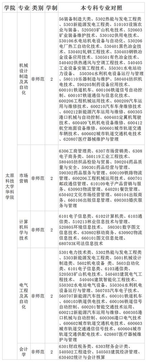 太原科技大学华科学院有什么专业及什么专业好 学类资讯