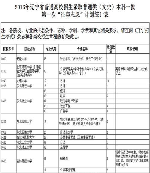 新高考征集志愿能填多少个 学类资讯