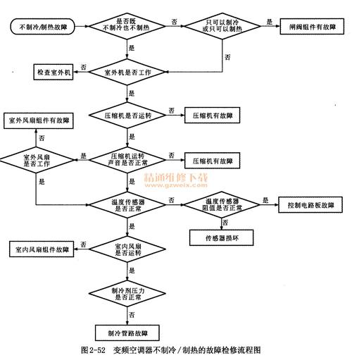 空调常见的故障与维修(空调故障检漏制热维修) 汽修知识