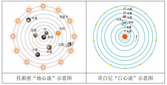 日心说和地心说的共同特点是什么 学类资讯