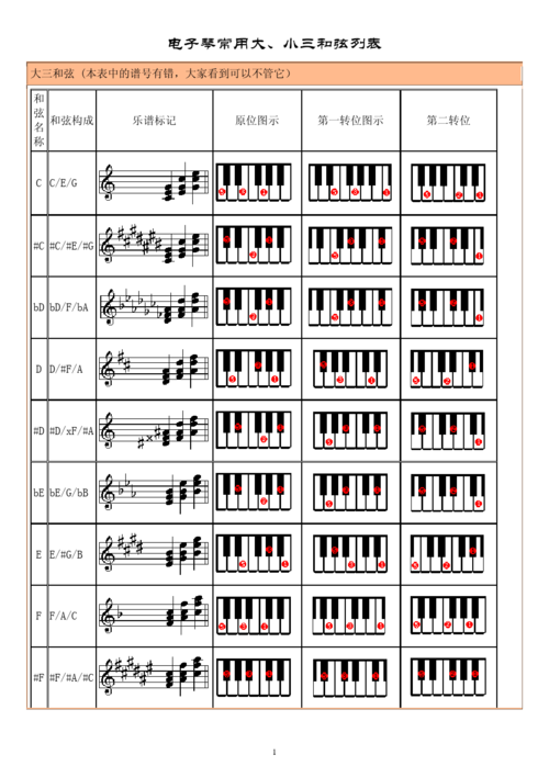 大三和弦和小三和弦区别是什么 学类资讯