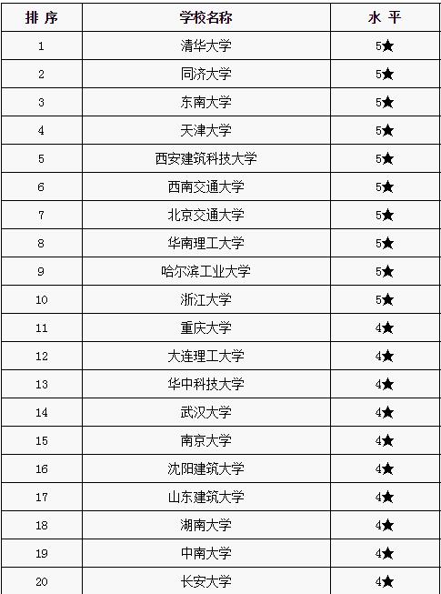 开设建筑学专业的大学有哪些 学类资讯