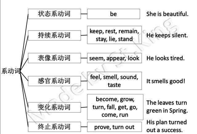 系动词是什么意思 学类资讯