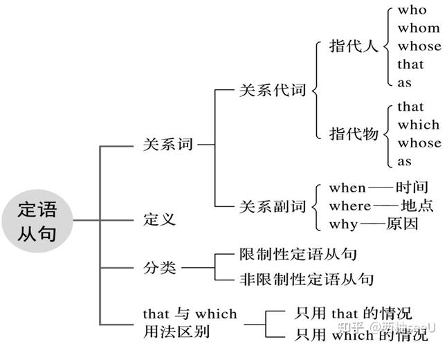 语法---初/中/高级框架(句子逻辑从句定语状语) 汽修知识