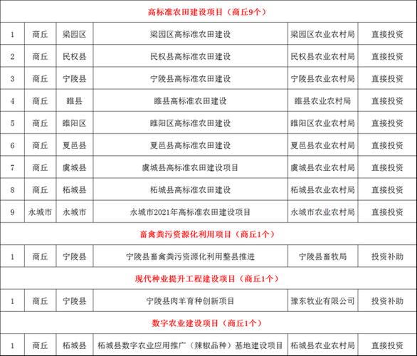 河南省商丘市2021年4月最新获批项目汇总(项目建设项目年产万吨甲方) 汽修知识