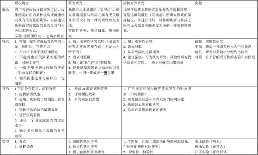 流行病学研究的观察法与实验法的根本区别在于 学类资讯