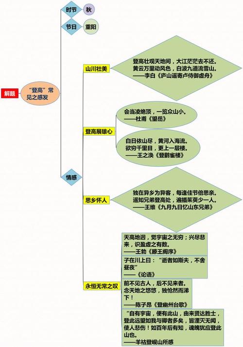 登高的主题思想是什么 学类资讯