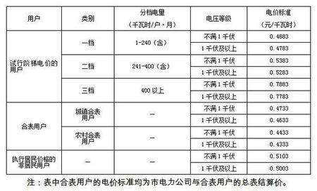 电费多少一度 学类资讯