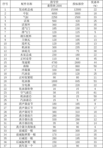 天籁更换配件价格总结(更换工时零售价配件原厂) 汽修知识