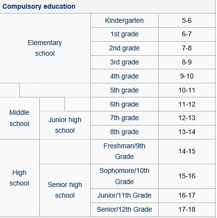 美国学校年级是如何划分的？ 学类资讯