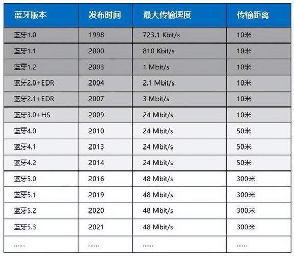 蓝牙5.2和5.0的区别 学类资讯