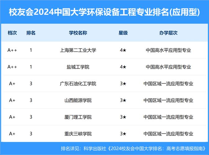 国内有哪些大学有环保类专业？ 学类资讯