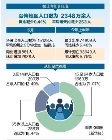 台湾的人口有多少 学类资讯