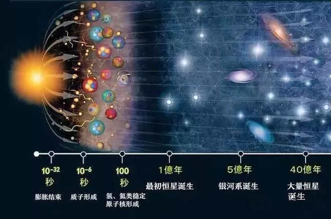 宇宙是怎么形成的 学类资讯