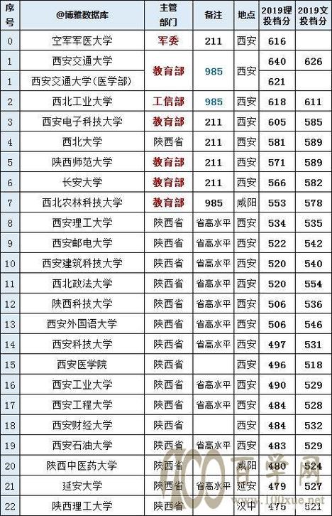 在陕西的211大学有哪些 学类资讯