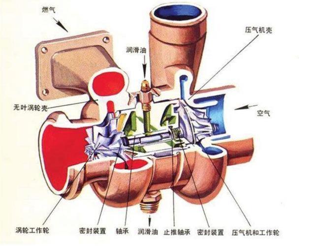 涡轮增压器上的废气旁通阀是干什么用的？如果它坏了会怎样？(旁通废气什么用涡轮增压器上) 汽修知识