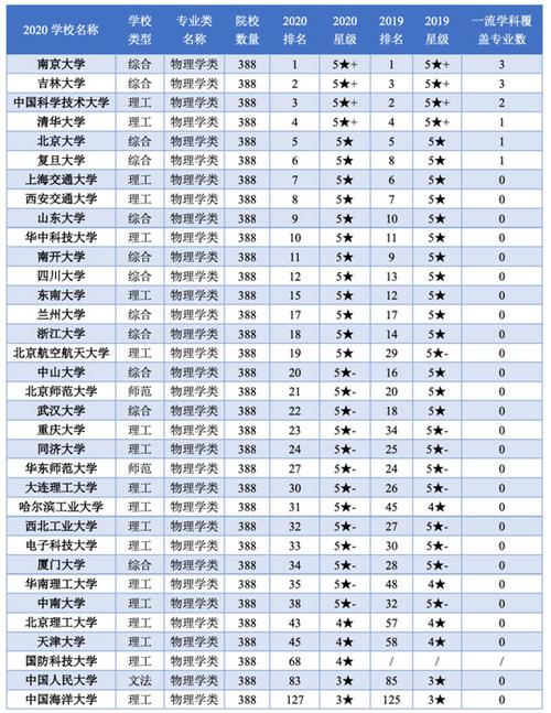 大学物理系有哪些专业？ 学类资讯