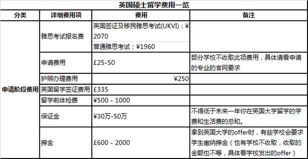 英国硕士预科一年费用是多少 学类资讯