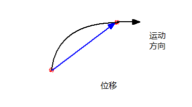 位移的方向是质点运动的方向吗 学类资讯