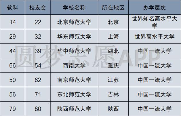 师范类有哪些学校 学类资讯