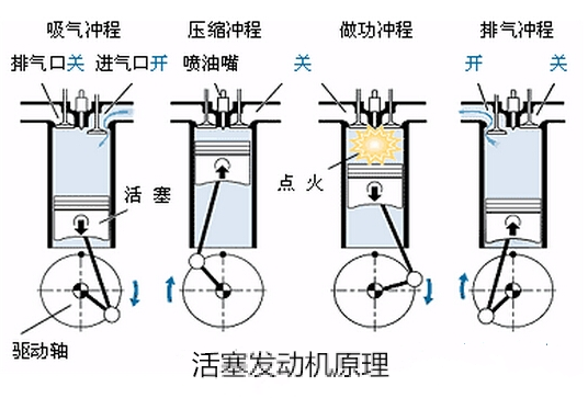 汽车发动机工作原理是什么 发动机怎样保养(发动机活塞行程气缸曲轴) 汽修知识