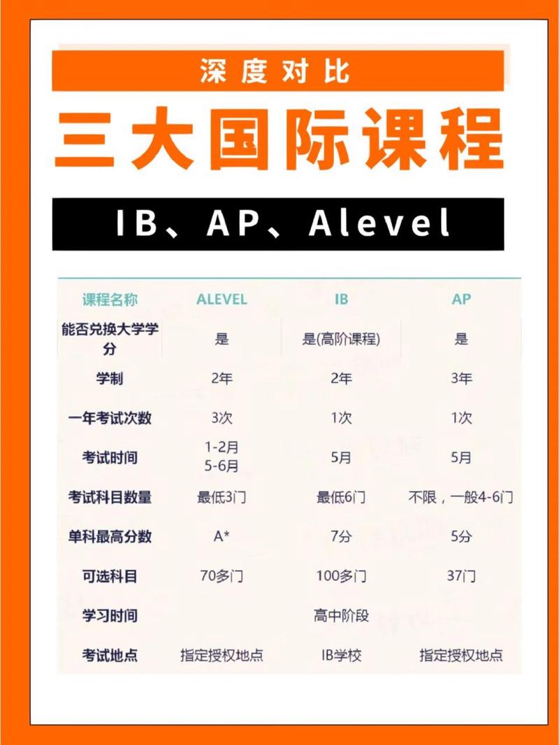 什么是AP课程和ALEVEL课程 学类资讯