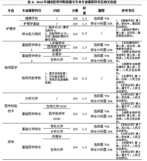 药学专升本要考什么科目 学类资讯