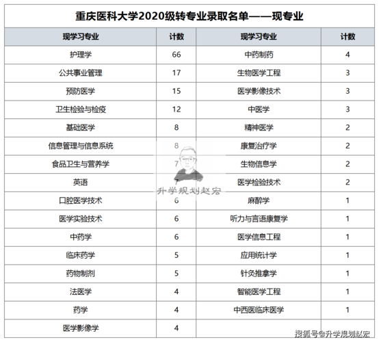 重庆医科大学可以转专业吗 学类资讯