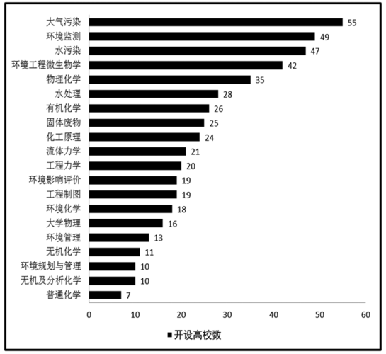 环境化工类专业包括哪些 学类资讯