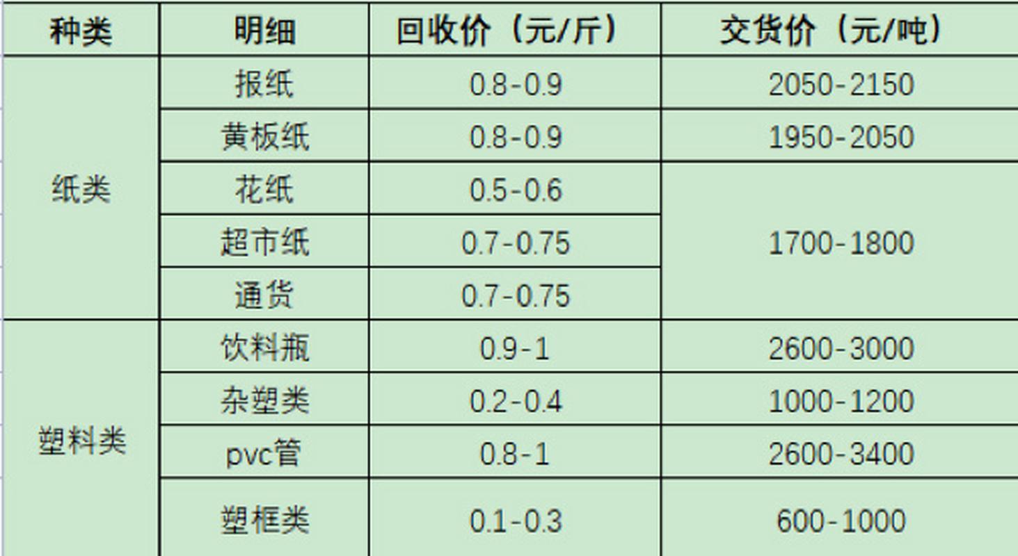 12月1日废纸、废钢、废铜、废铝、废不锈钢报价、废电瓶、废塑料报价参考(价格废纸废钢日起上调) 汽修知识