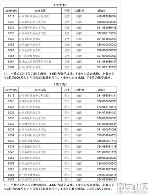 山西高本贯通多少分能录取 学类资讯