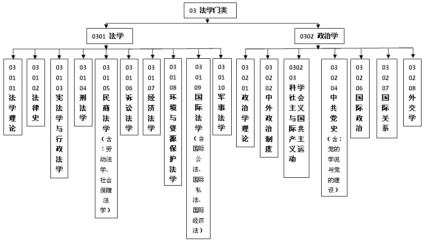 法学六大分支有哪些 学类资讯