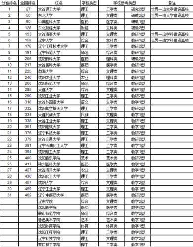 辽宁三本学校有哪些 学类资讯