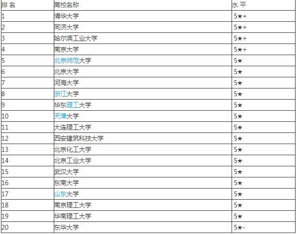 哪所大学环境学专业好? 学类资讯