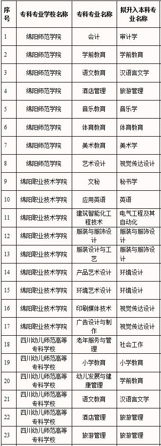 绵阳师范学院专升本专业有哪些 学类资讯